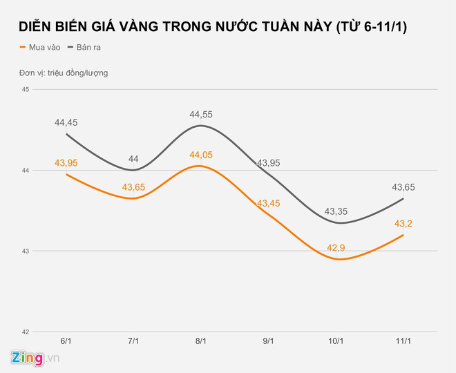 Vàng biến động mạnh, người mua lỗ cả triệu đồng sau một đêm - Ảnh 1.