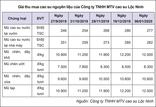 Giá mủ cao su giảm nhẹ, xuất khẩu sang Hàn Quốc tăng trưởng khả quan - Ảnh 2.