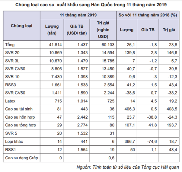 Giá mủ cao su giảm nhẹ, xuất khẩu sang Hàn Quốc tăng trưởng khả quan - Ảnh 3.