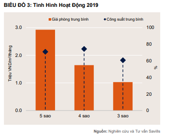 Giá phòng khách sạn hạng sang tại TP. HCM tăng trong năm 2019 - Ảnh 1.