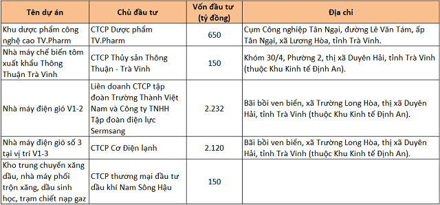 Trà Vinh trao quyết định chủ trương đầu tư, biên bản ghi nhớ cho 22 dự án gần 211.000 tỷ đồng - Ảnh 2.