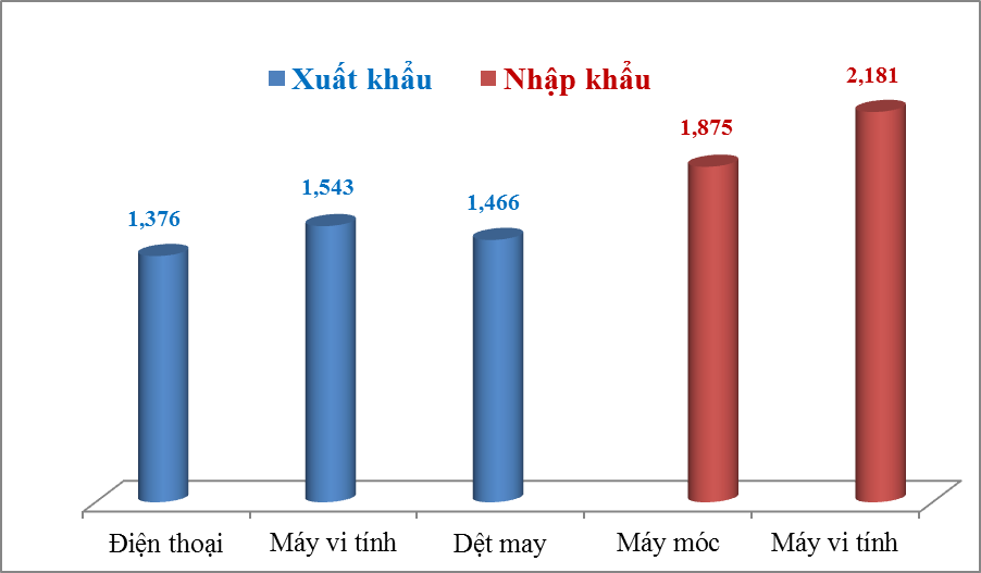 Nhập siêu hơn 400 triệu USD trong 15 ngày đầu năm 2020 - Ảnh 1.