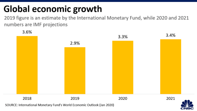 5 biểu đồ thể hiện dự báo của IMF về kinh tế toàn cầu 2020 - Ảnh 1.