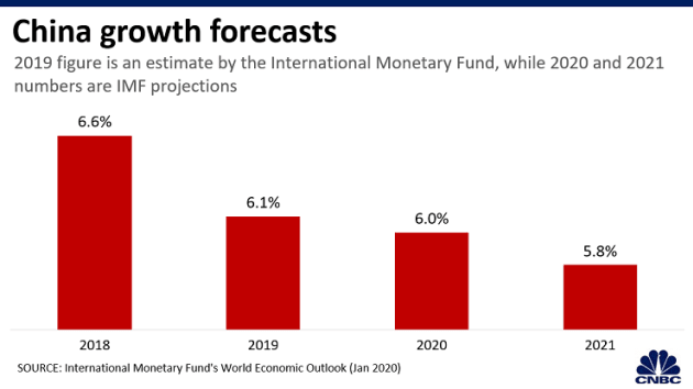 5 biểu đồ thể hiện dự báo của IMF về kinh tế toàn cầu 2020 - Ảnh 3.