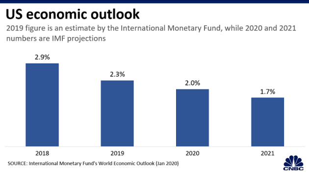 5 biểu đồ thể hiện dự báo của IMF về kinh tế toàn cầu 2020 - Ảnh 4.