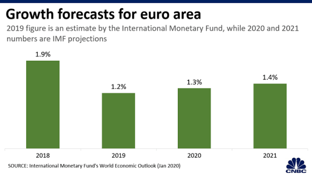 5 biểu đồ thể hiện dự báo của IMF về kinh tế toàn cầu 2020 - Ảnh 5.