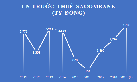 Lãi lớn, Sacombank của ông Dương Công Minh “mạnh tay” tăng thu nhập cho nhân viên - Ảnh 3.