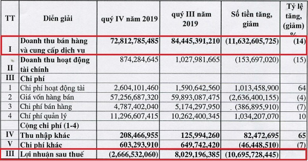 Dù đã tiết giảm chi phí, Casino lớn nhất Quảng Ninh vẫn báo lỗ - Ảnh 1.