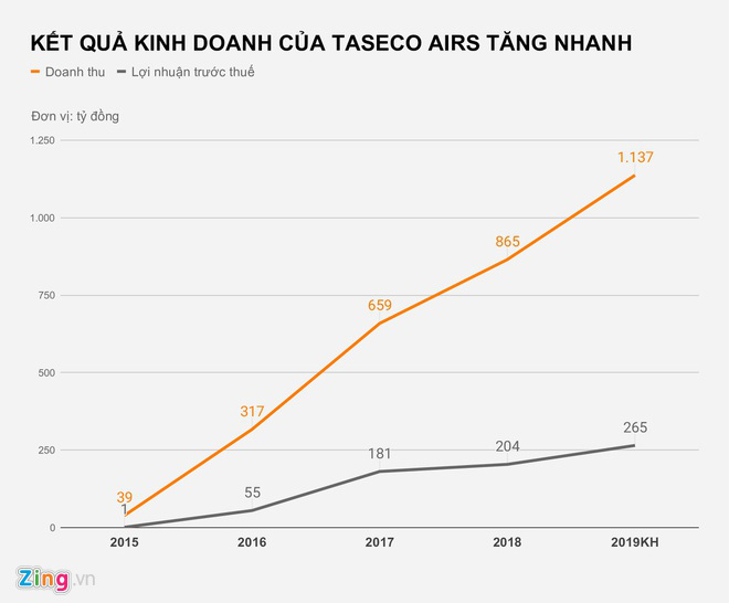 Trước vụ bán khẩu trang 35.000 đồng, Taseco lãi hàng trăm tỷ năm 2019 - Ảnh 1.