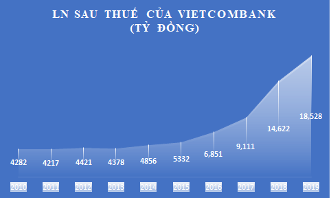 Thập niên &quot;chinh phục&quot; tỷ USD lợi nhuận của Vietcombank  - Ảnh 9.