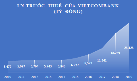 Thập niên &quot;chinh phục&quot; tỷ USD lợi nhuận của Vietcombank  - Ảnh 8.