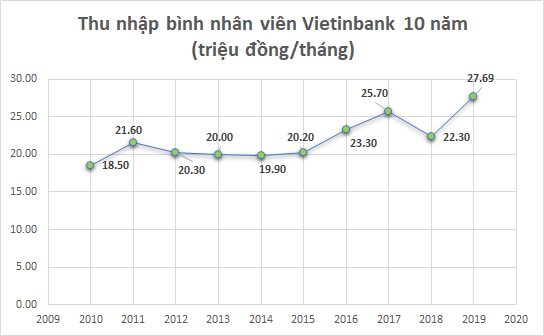 Dấu ấn 10 năm của Vietinbank - Ảnh 8.