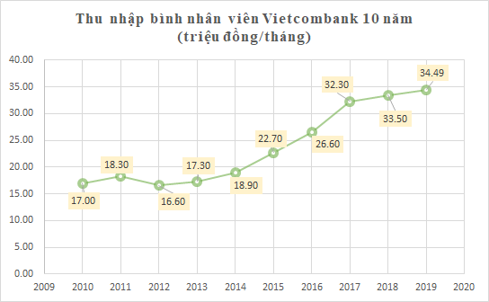 Thập niên &quot;chinh phục&quot; tỷ USD lợi nhuận của Vietcombank  - Ảnh 11.