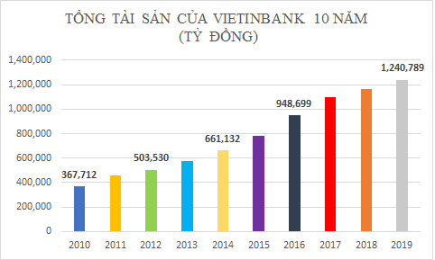 Dấu ấn 10 năm của Vietinbank - Ảnh 1.