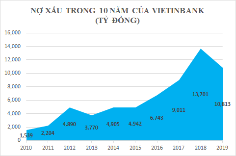 Dấu ấn 10 năm của Vietinbank - Ảnh 4.