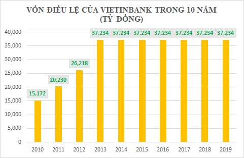 Dấu ấn 10 năm của Vietinbank - Ảnh 2.