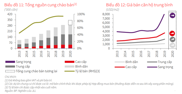 JLL Việt Nam: Giá bán căn hộ tại TP HCM kỷ lục và sẽ cao hơn nữa - Ảnh 1.