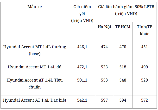 Với 500 triệu đồng, có nên mua Hyundai Accent mới AT tiêu chuẩn? - Ảnh 2.