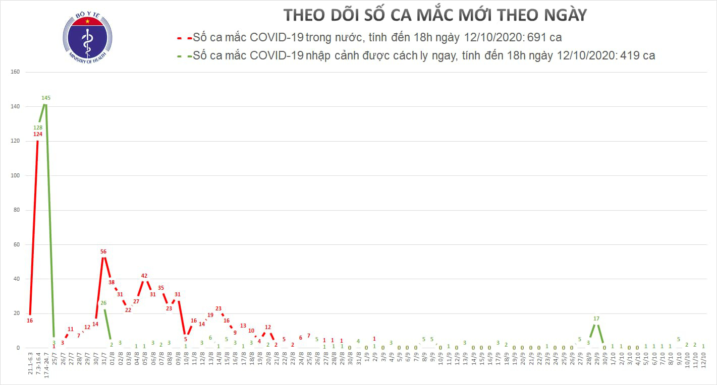 Thêm ca Covid-19 thứ 7 trên cùng chuyến bay từ Ấn Độ đến Việt Nam - Ảnh 1.