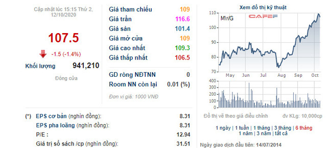 J.P Morgan Securities mua vào lượng cổ phiếu Thế giới Di động trị giá khoảng 134 tỷ đồng - Ảnh 2.