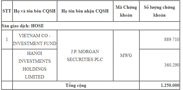 J.P Morgan Securities mua vào lượng cổ phiếu Thế giới Di động trị giá khoảng 134 tỷ đồng - Ảnh 1.
