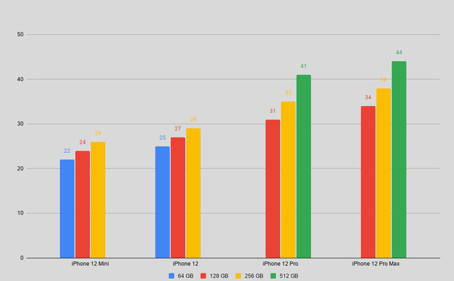 iPhone 12 chính hãng lên kệ đầu tháng 12, giá từ 21 triệu đồng - Ảnh 1.