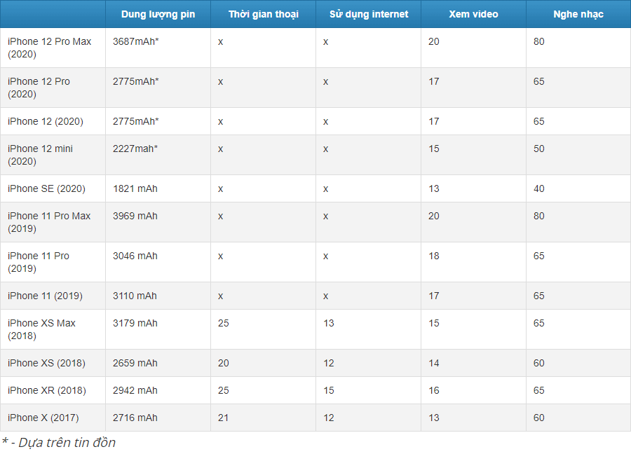 Người dùng tò mò: Thời lượng pin của iPhone 12 có &quot;trâu&quot; hơn đời trước? - Ảnh 3.