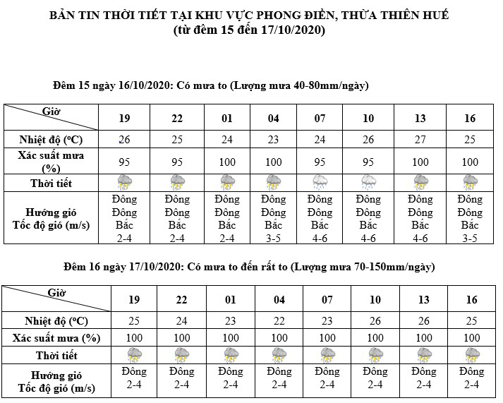 Khu vực thủy điện Rào Trăng có mưa lớn, cảnh báo mưa lớn kéo dài ở Trung Bộ do áp thấp nhiệt đới - Ảnh 1.