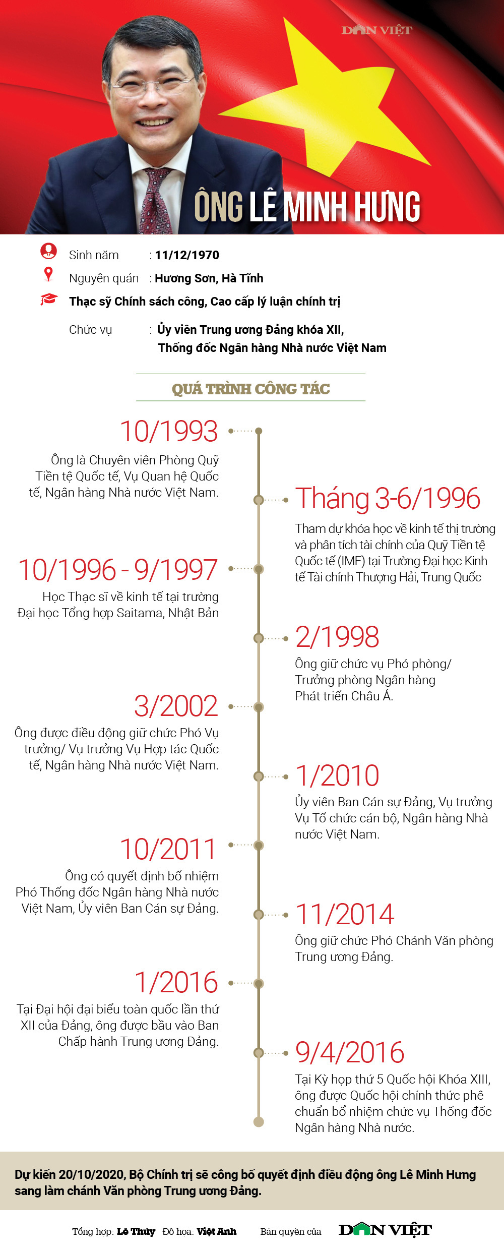 Infographic: Chân dung Thống đốc Lê Minh Hưng vừa được Bộ Chính trị điều động nhiệm vụ mới - Ảnh 1.