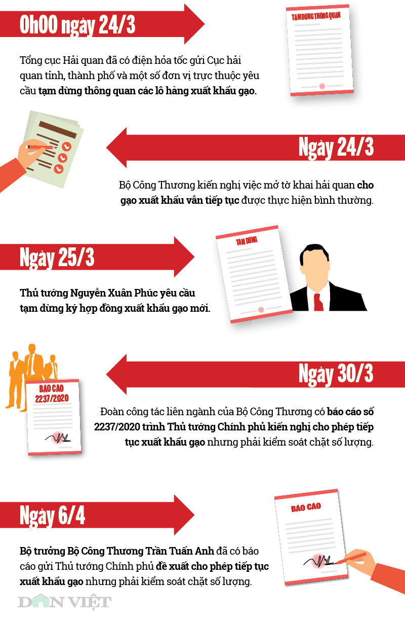 Infographic: Nhìn lại 1 tháng lùm xùm điều hành xuất khẩu gạo - Ảnh 2.