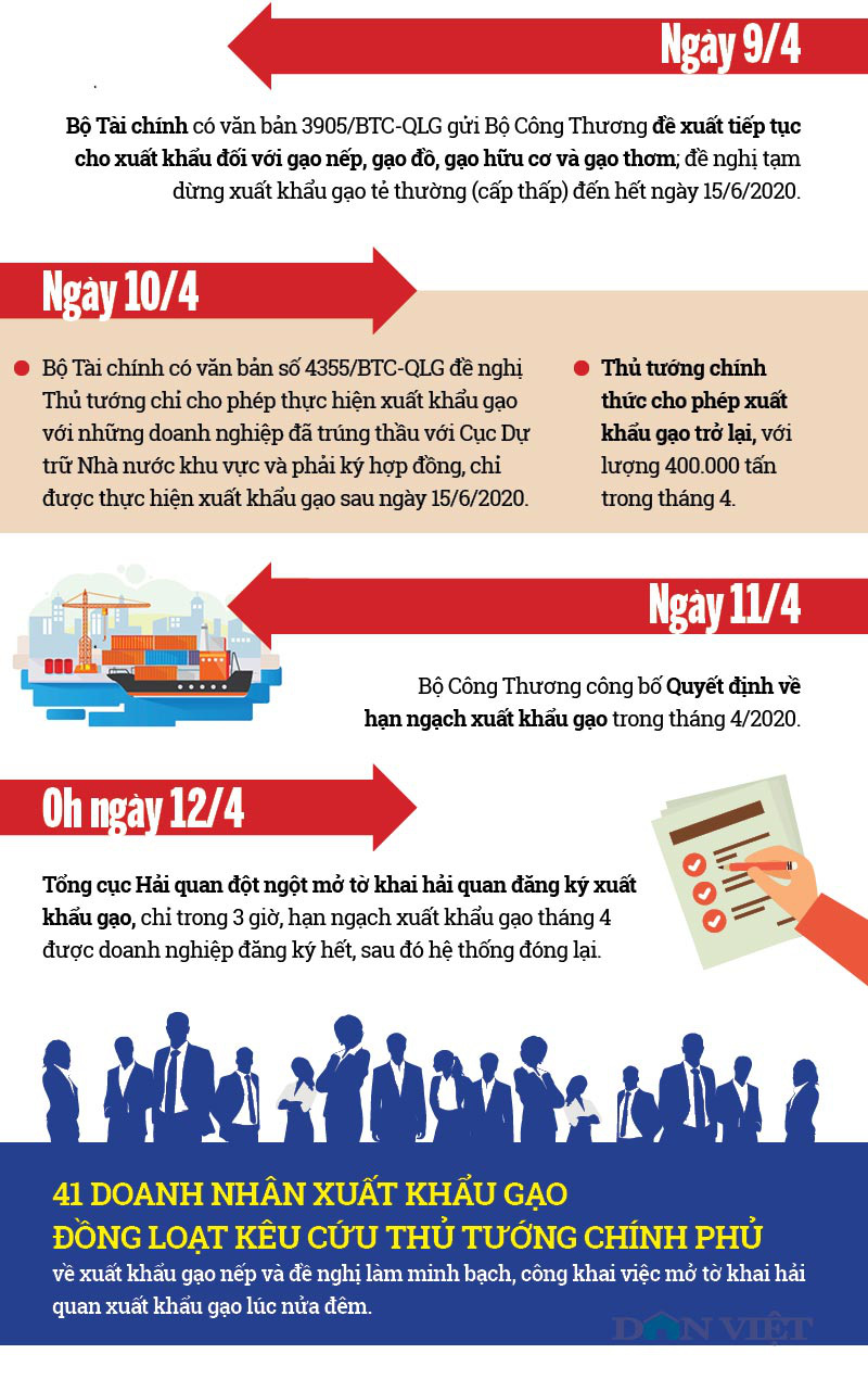 Infographic: Nhìn lại 1 tháng lùm xùm điều hành xuất khẩu gạo - Ảnh 3.