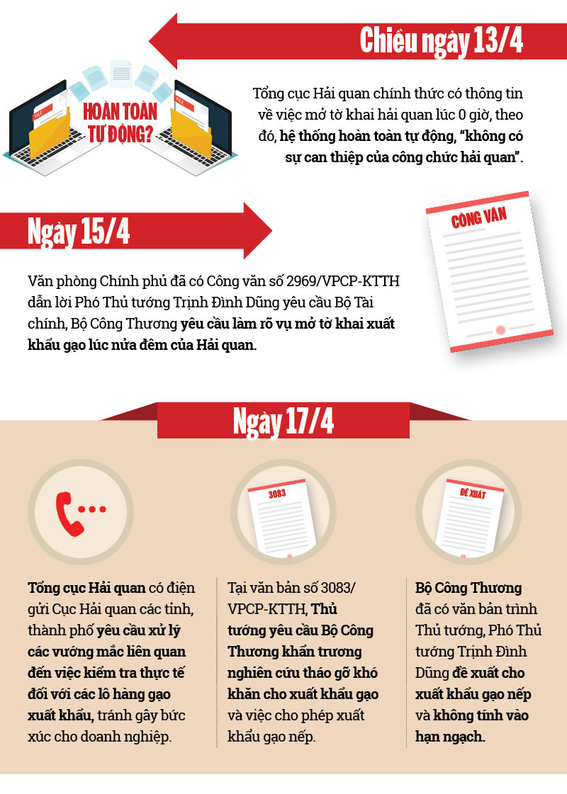 Infographic: Nhìn lại 1 tháng lùm xùm điều hành xuất khẩu gạo - Ảnh 4.