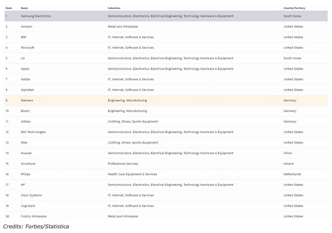 Samsung vượt Microsoft và Apple để thành nhà tuyển dụng tốt nhất 2020 - Ảnh 1.