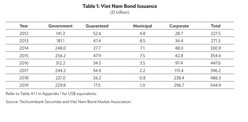 Hiến kế thúc đẩy thị trường trái phiếu doanh nghiệp tại Việt Nam - Ảnh 1.