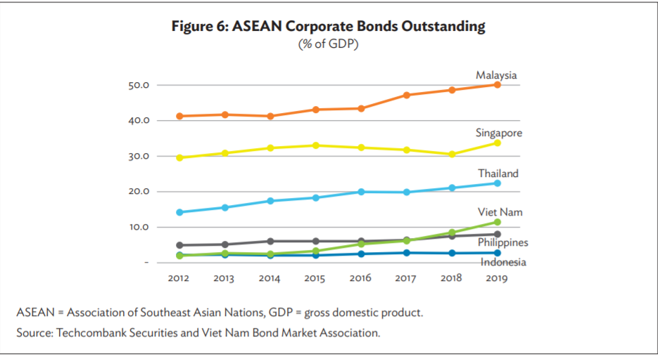 Hiến kế thúc đẩy thị trường trái phiếu doanh nghiệp tại Việt Nam - Ảnh 2.
