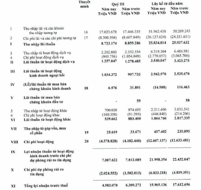 Bình quân một cán bộ nhân viên Vietcombank làm ra 90 triệu đồng tiền lãi/tháng  - Ảnh 1.