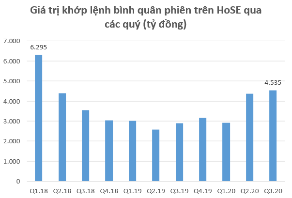 Cuối quý 3, dư nợ margin toàn thị trường lập kỷ lục gần 66.000 tỷ đồng - Ảnh 1.