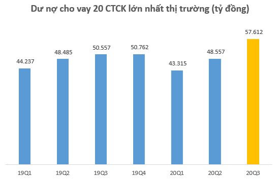 Cuối quý 3, dư nợ margin toàn thị trường lập kỷ lục gần 66.000 tỷ đồng - Ảnh 2.