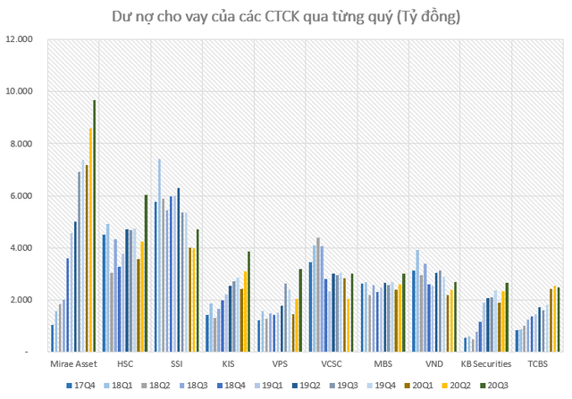 Cuối quý 3, dư nợ margin toàn thị trường lập kỷ lục gần 66.000 tỷ đồng - Ảnh 4.