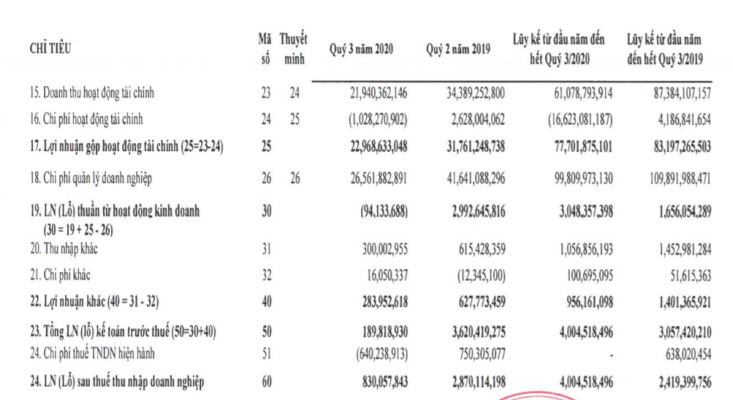 Bảo hiểm Hàng không (VNI): Bị phạt 405 triệu đồng, &quot;gánh&quot; gần 1.687 tỷ đồng nợ phải trả - Ảnh 2.