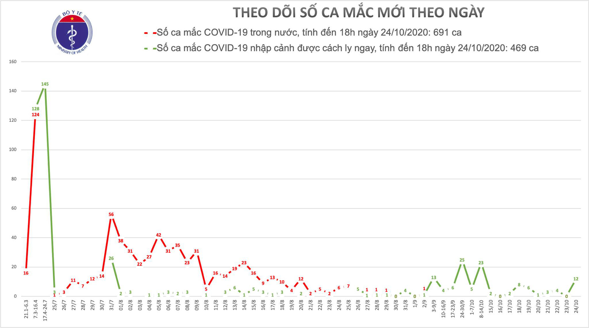 Chiều 24/10 có 12 ca Covid-19 mắc mới, đều là người Việt nhập cảnh - Ảnh 1.