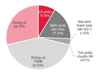 9 tháng đầu năm, có tới gần 150 nghìn tỷ đồng trái phiếu không có tài sản đảm bảo  - Ảnh 2.