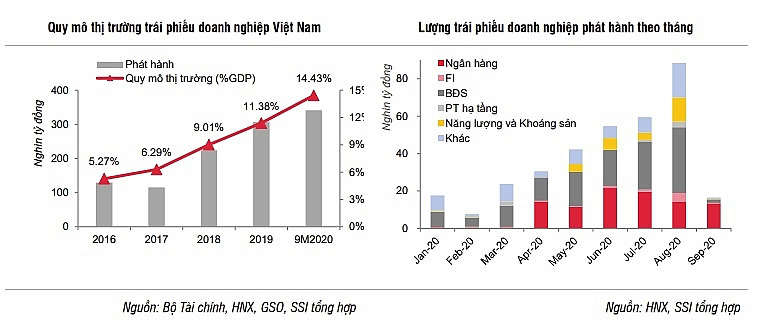 “Siết” phát hành trái phiếu, doanh nghiệp sẽ quay lại với kênh tín dụng - Ảnh 1.