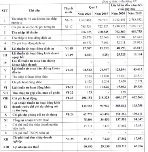 Lãi gấp đôi cùng kỳ, thu nhập bình quân nhân viên Viet Capital Bank giảm 990 nghìn/tháng - Ảnh 1.