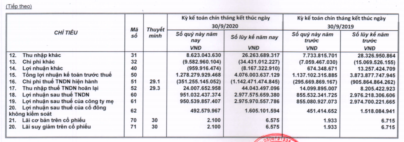 Lượng tiền kỷ lục, Thế giới Di động của ông Nguyễn Đức thu gần 1,4 tỷ lãi tiền gửi mỗi ngày - Ảnh 2.