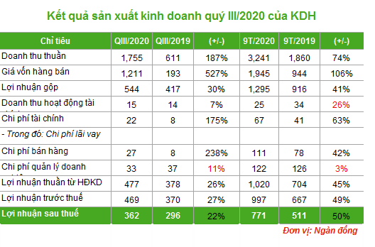 Chuyển nhượng BĐS khởi sắc, KDH báo lãi sau thuế đạt 362 tỷ đồng sau 9 tháng, tăng 22% so với cùng kỳ - Ảnh 2.