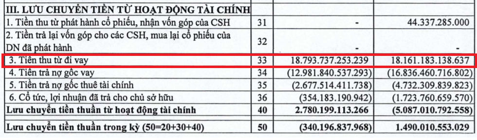 Báo cáo tài chính quý III/2020 của Vietnam Airlines