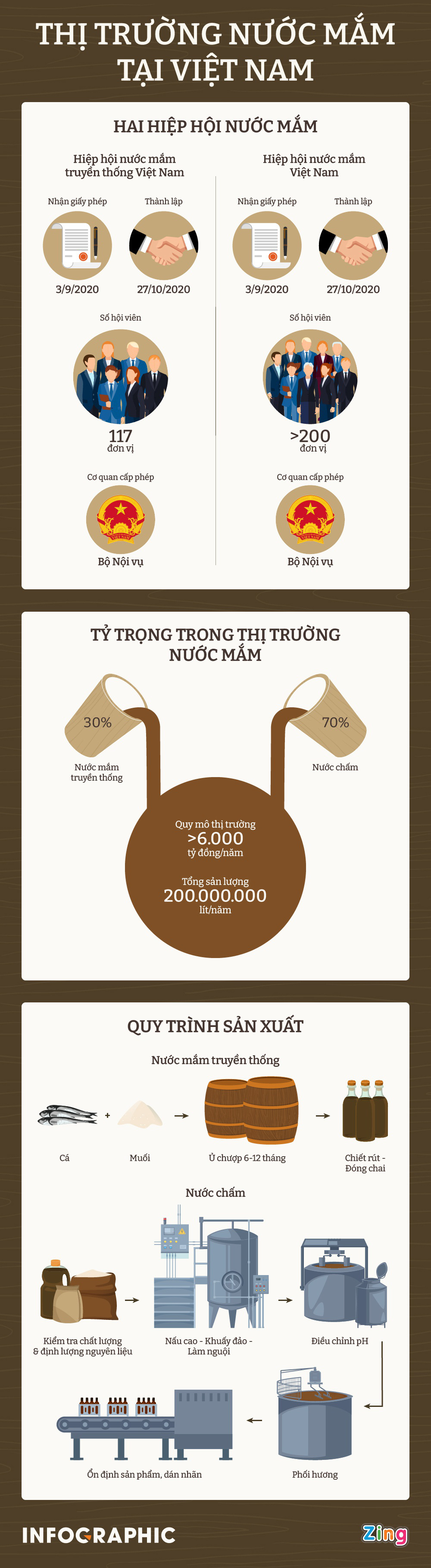 Một thị trường 2 hiệp hội nước mắm và cuộc đua song mã  - Ảnh 1.