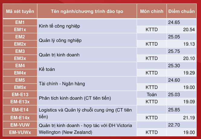 Đại học Bách khoa Hà Nội công bố điểm chuẩn, cao nhất gần 29,04 điểm - Ảnh 3.