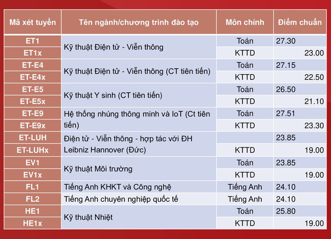 Đại học Bách khoa Hà Nội công bố điểm chuẩn, cao nhất gần 29,04 điểm - Ảnh 4.